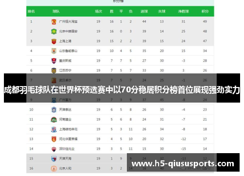 成都羽毛球队在世界杯预选赛中以70分稳居积分榜首位展现强劲实力